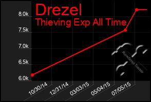 Total Graph of Drezel