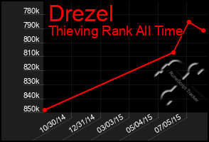 Total Graph of Drezel