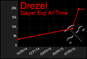 Total Graph of Drezel