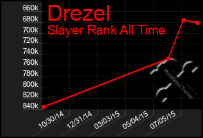 Total Graph of Drezel