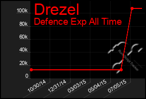 Total Graph of Drezel