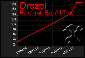 Total Graph of Drezel