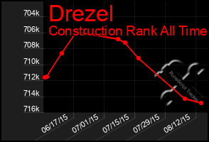 Total Graph of Drezel