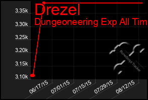 Total Graph of Drezel