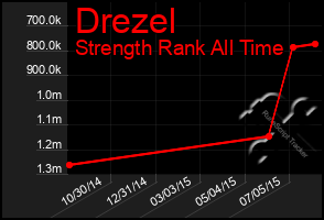 Total Graph of Drezel