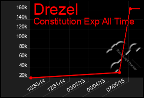 Total Graph of Drezel