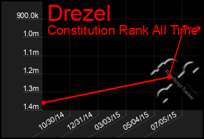 Total Graph of Drezel