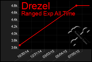 Total Graph of Drezel