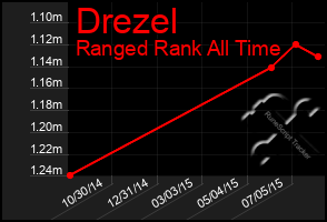 Total Graph of Drezel