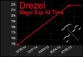 Total Graph of Drezel