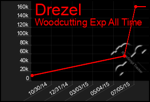 Total Graph of Drezel