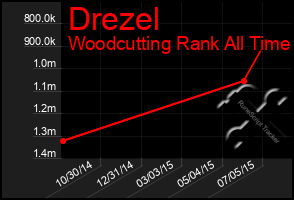 Total Graph of Drezel