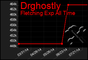 Total Graph of Drghostly