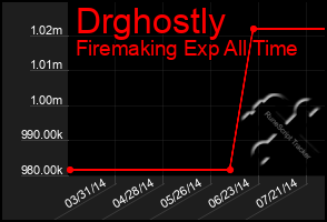 Total Graph of Drghostly