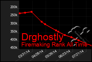 Total Graph of Drghostly