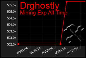 Total Graph of Drghostly