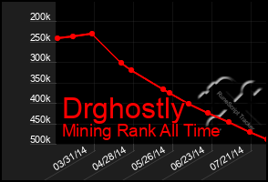 Total Graph of Drghostly