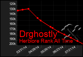 Total Graph of Drghostly