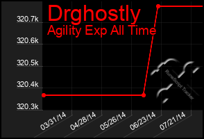 Total Graph of Drghostly