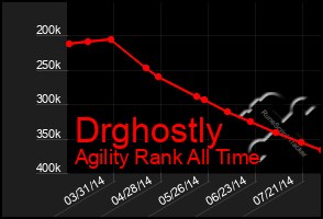 Total Graph of Drghostly