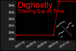 Total Graph of Drghostly