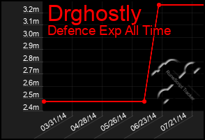 Total Graph of Drghostly