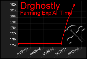 Total Graph of Drghostly