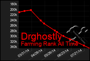 Total Graph of Drghostly