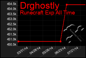 Total Graph of Drghostly