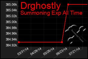 Total Graph of Drghostly