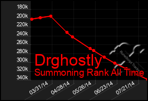 Total Graph of Drghostly