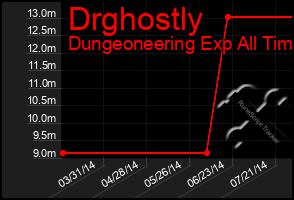 Total Graph of Drghostly