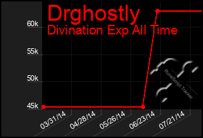 Total Graph of Drghostly