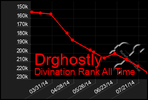 Total Graph of Drghostly