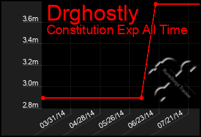 Total Graph of Drghostly