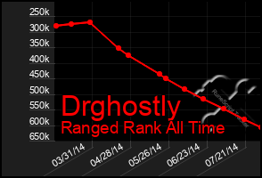 Total Graph of Drghostly