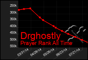 Total Graph of Drghostly