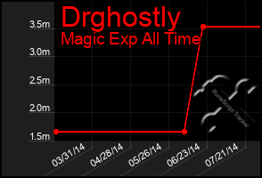 Total Graph of Drghostly