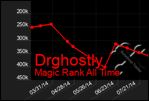 Total Graph of Drghostly