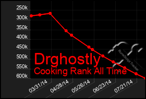 Total Graph of Drghostly