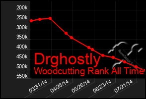 Total Graph of Drghostly