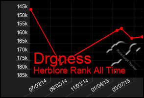 Total Graph of Drgness
