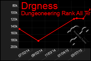 Total Graph of Drgness