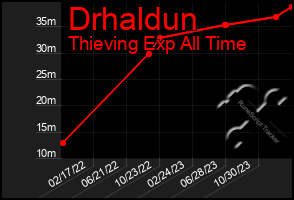 Total Graph of Drhaldun