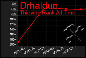 Total Graph of Drhaldun