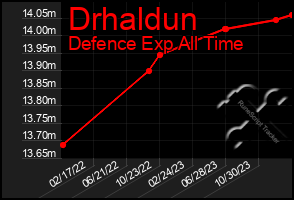 Total Graph of Drhaldun