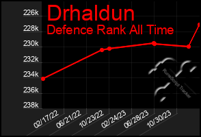 Total Graph of Drhaldun