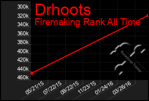 Total Graph of Drhoots