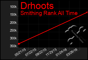 Total Graph of Drhoots