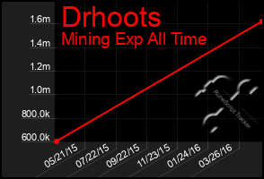 Total Graph of Drhoots